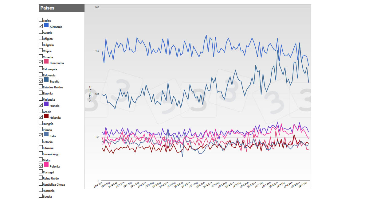 Evoluzione della produzione di carni suine nei principali produttori dellUE.